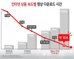 10기가 인터넷, ＂UHD영화 30초면 OK＂